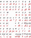 alphabet | IPA – Latin Alphabet Conversion | English phonetic alphabet ...