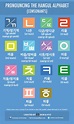 Hangul Alphabet Pronunciation Chart (Consonants) | Learn Korean with ...