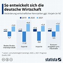 Infografik: So entwickelt sich die deutsche Wirtschaft | Statista