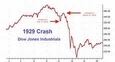 Stock market numbers great depression chart comparison, you can stock ...