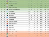 Jloves: Sportschau Fußball Bundesliga Tabelle