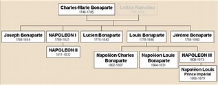 GénéInfos: Descendants de Napoléon, voici le test ADN
