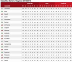 Classifica Serie A 2012-13 10a giornata - Juventus News - Calciomercato ...