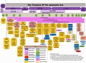timeline of new testament - CHURCHGISTS.COM