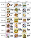 A menu chart to show which Healthy Diet Plan recipes to eat on each day ...