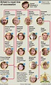 UK ROYAL BIRTH: Line of succession (1) infographic | Royal family ...