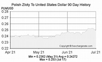 Polish Zloty(PLN) To United States Dollar(USD) on 27 Jan 2023 (27/01 ...