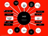 Trabajo sobre los subgéneros del Jazz
