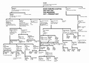 Queen Elizabeth Family Tree | Albero genealogico, Genealogia, Regina ...