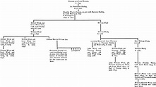 Part of the family tree of the 1st. Earl of Dudley. The Wards can be ...