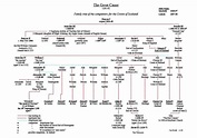 A useful family tree of the Kings of Scots showing the descents of ...