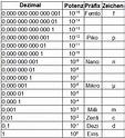 Zehnerpotenzen Tabelle große Zahlen mit Präfix | Zehnerpotenzen, Mathe ...