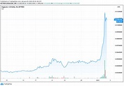 Dogecoin price is up 100% in the past day alone, and it has gained over ...