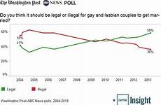 marriage gay poll abc shit young laws constitution