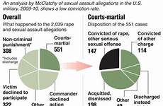 sexual military assault rape women war violence infographic invisible rate being graphic men cases statistics getting trauma stats ptsd combat