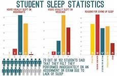 sleep deprivation adhere schoolwork limits graph insufficient schedules affects clarkchronicle