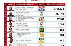 ghana presidential voting addo ashanti nana akufo wey largest wia dis