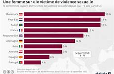 violence sexuelle victime graphique dix femmes victimes statista infographie ont