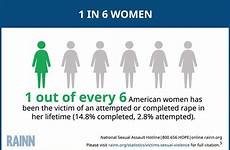 violence rainn harassment raped self survivors often statistic contraception awareness suffering consequences prevalence prevention emotional byu juvenile too