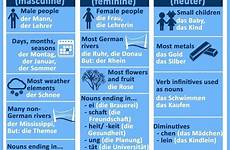 german nouns masculine feminine also please help summary visual behold