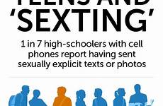 sexting sexual teen between survey activity sex students school health reveals 1800 possible association california than high link everydayhealth teens