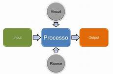 processi aziendali processo bpm gestione