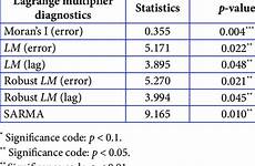 spatial dependence lagrange multiplier