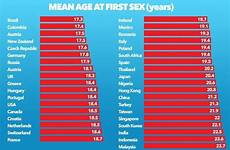 virginity age lose their americans average thesun via tend
