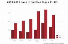 suicides cnn infrequent compared