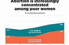 abortion rates rate women guttmacher percent 2008 health income fell has year time years institute infographic