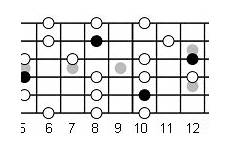 pentatonic minor guitar scales scale fretboard diagram key major chords shapes positions neck note
