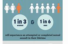 statistics sexual assault rape men women assaulted impact why where will assaults colorado rapes unreported