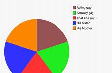 gay imgflip charts pie chart
