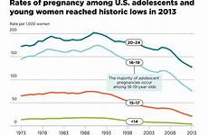 pregnancy rate abortion rates young adults 1973 among declined adolescents unintended guttmacher since chart has women decline