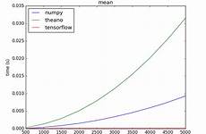 tensorflow numpy performance vs stack