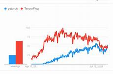 tensorflow pytorch popularity trends frameworks comparing