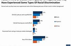 racial discrimination bias privilege hispanics kff