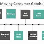 Distribution for Fast-Moving Consumer Goods