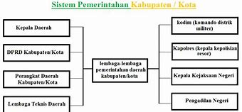 Pemerintah daerah Indonesia dan sistem sitemix