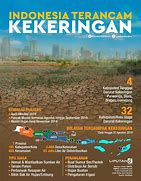 Mencegah Kekeringan Di Indonesia