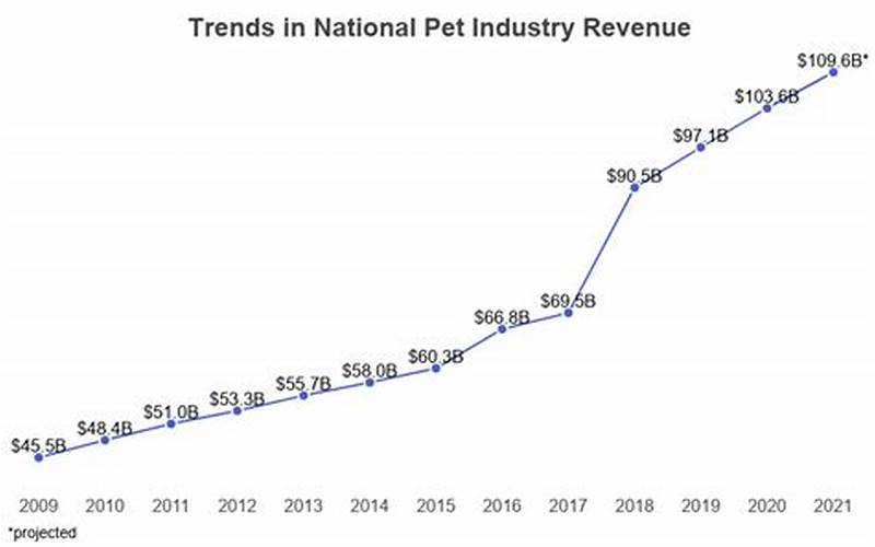 A Graph Showing The Growth Of Pet Industry Revenue Over Time.