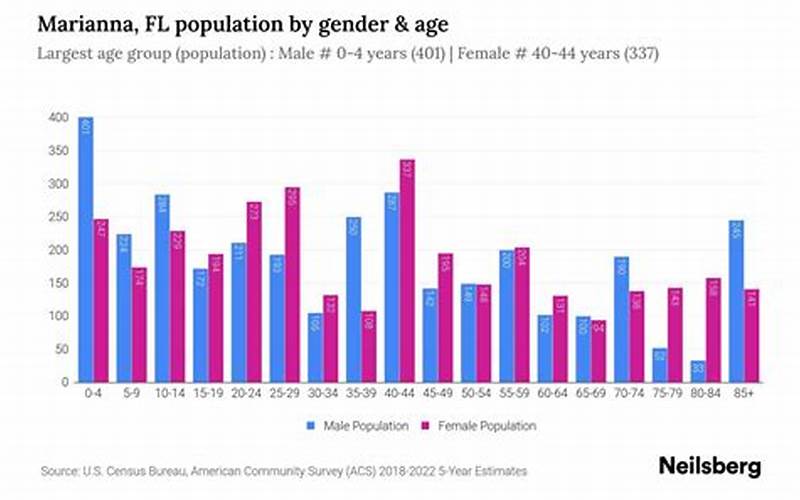Age And Gender Marianna, Fl