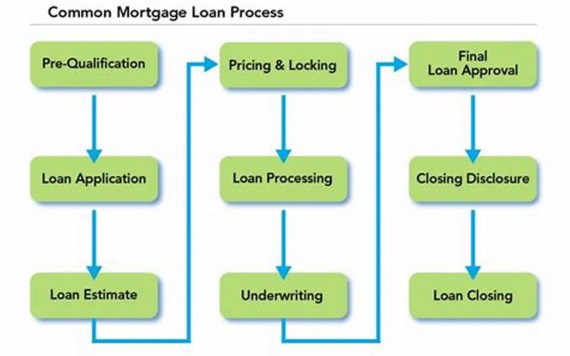 Bank Loan Process