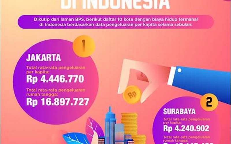 Biaya Hidup Di Indonesia