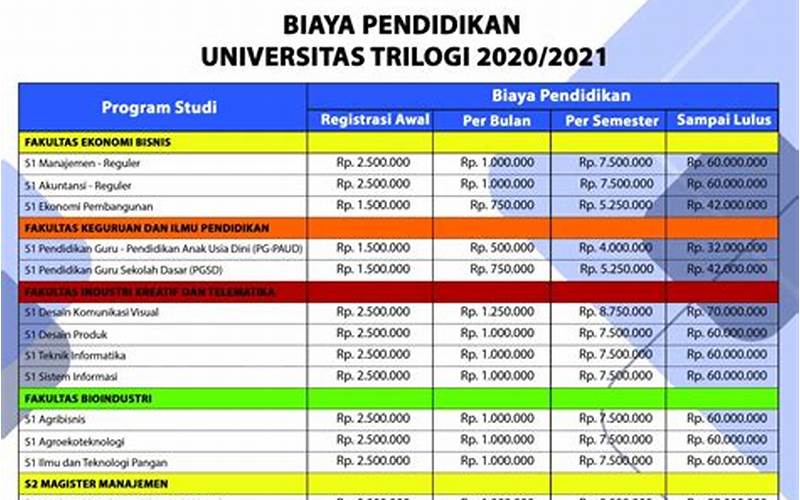 Biaya Kuliah Universitas Trilogi