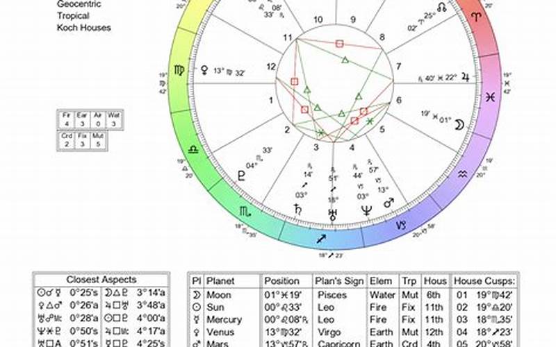 Birth Chart Astrology