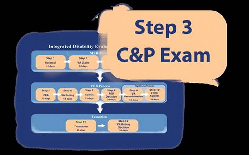 C&P Exam Process