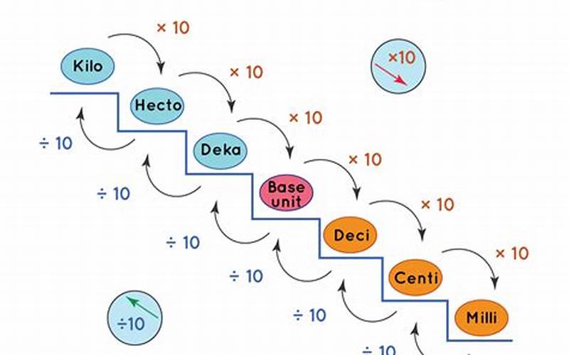 Calculating Conversion