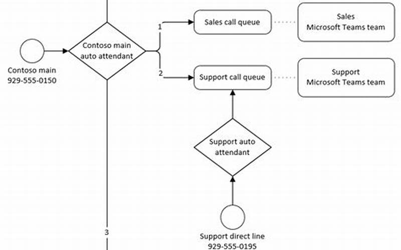 Call Routing Flow Chart