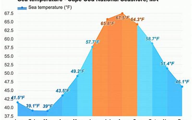 Cape Cod Canal Weather: Monthly Averages